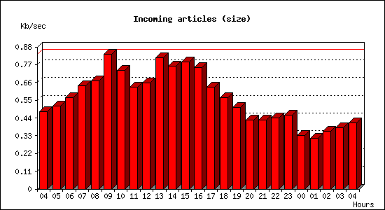 Incoming articles (size)