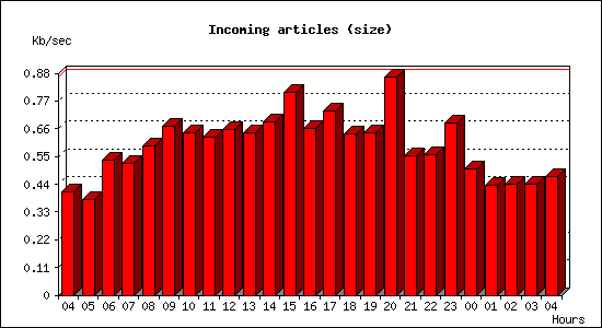 Incoming articles (size)