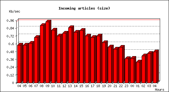 Incoming articles (size)