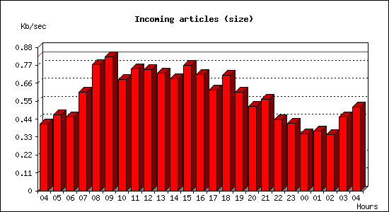 Incoming articles (size)