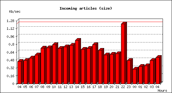 Incoming articles (size)