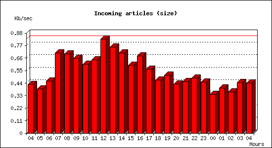 Incoming articles (size)