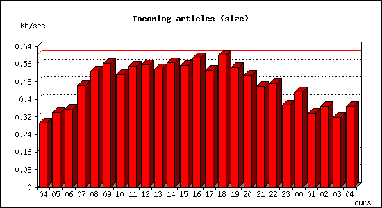 Incoming articles (size)