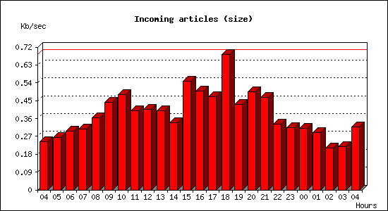 Incoming articles (size)
