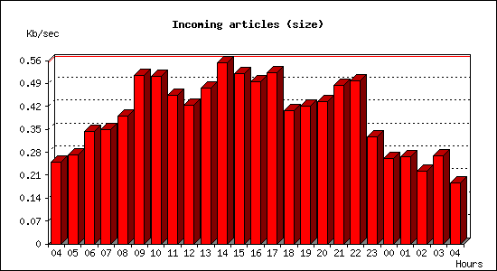 Incoming articles (size)