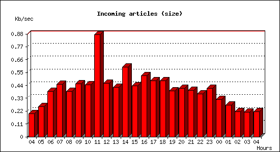 Incoming articles (size)