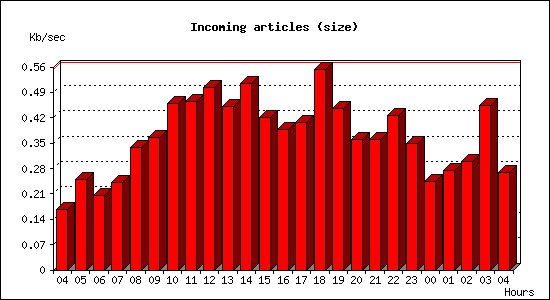 Incoming articles (size)