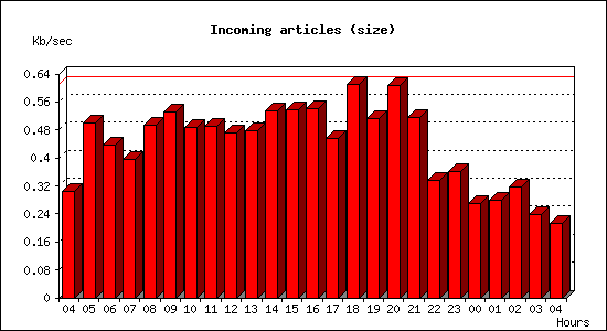 Incoming articles (size)