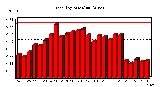 Incoming articles (size)