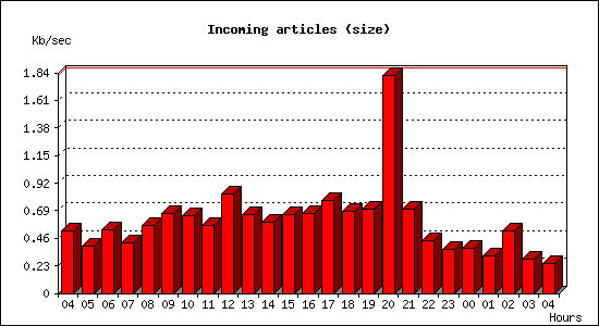 Incoming articles (size)