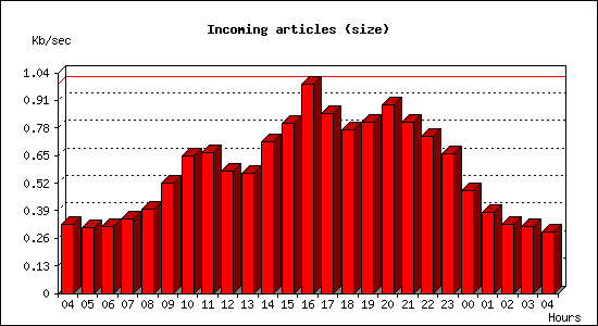 Incoming articles (size)