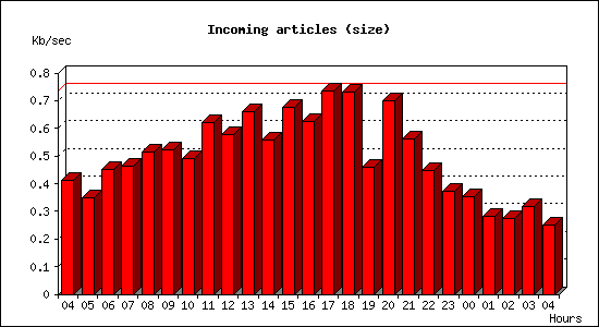 Incoming articles (size)