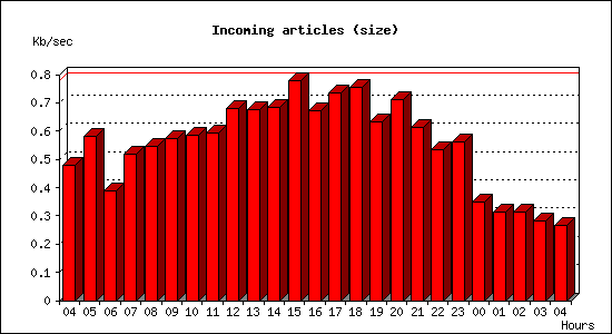 Incoming articles (size)