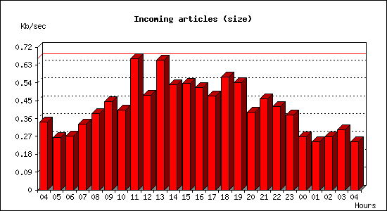 Incoming articles (size)