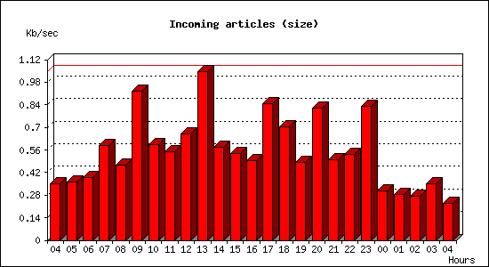 Incoming articles (size)