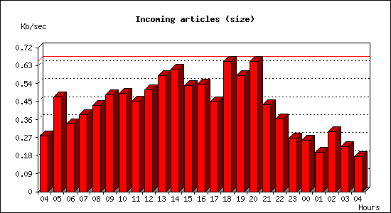 Incoming articles (size)
