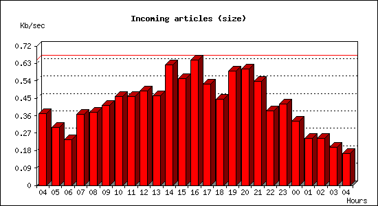 Incoming articles (size)