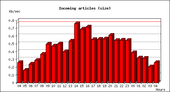 Incoming articles (size)