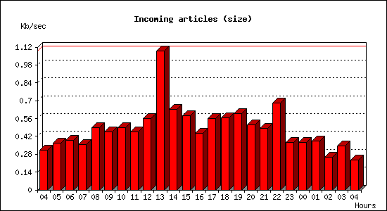Incoming articles (size)