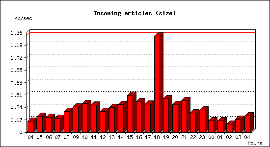 Incoming articles (size)