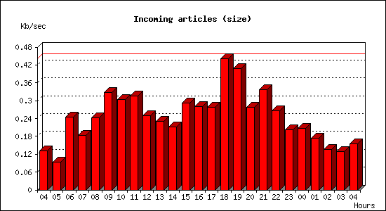 Incoming articles (size)
