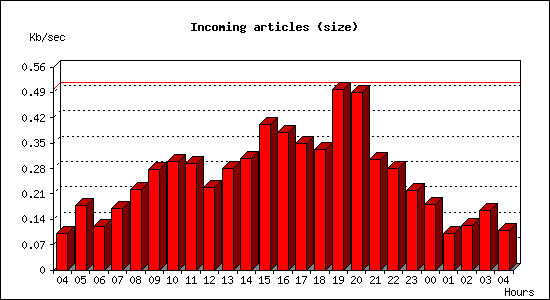 Incoming articles (size)