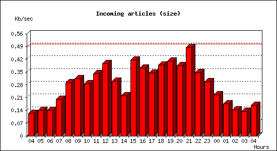 Incoming articles (size)