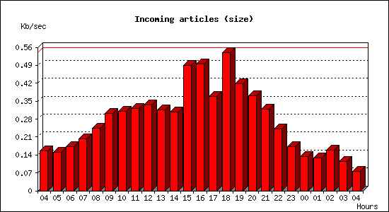 Incoming articles (size)