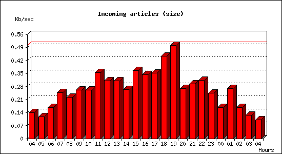 Incoming articles (size)