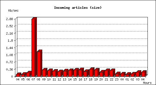 Incoming articles (size)