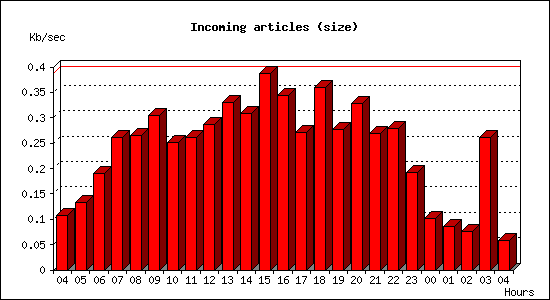 Incoming articles (size)