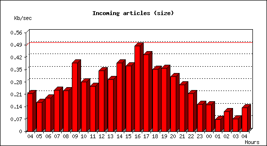 Incoming articles (size)