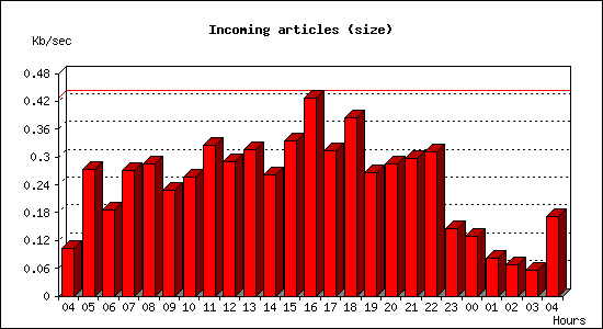 Incoming articles (size)