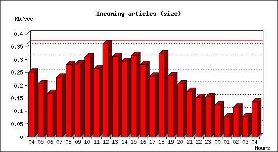 Incoming articles (size)