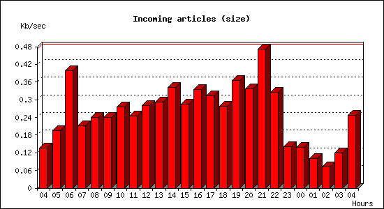 Incoming articles (size)