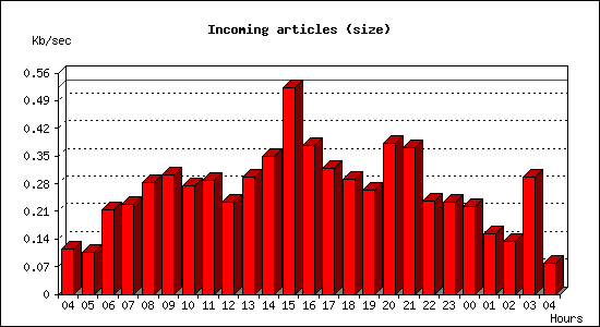 Incoming articles (size)