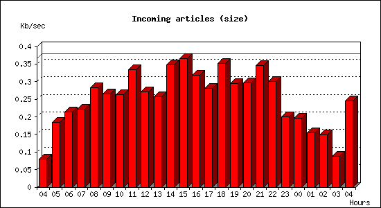 Incoming articles (size)
