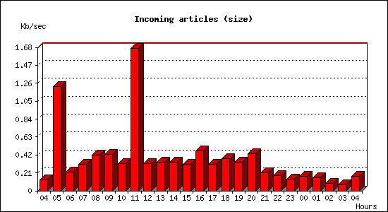 Incoming articles (size)