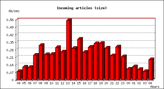 Incoming articles (size)