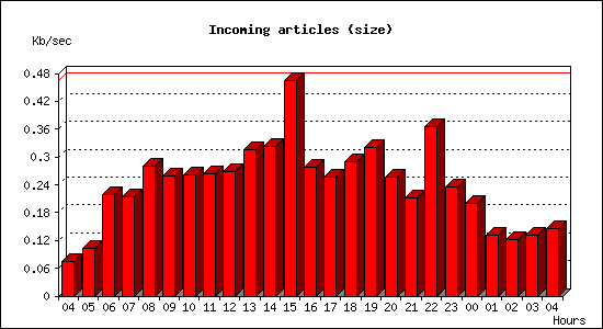 Incoming articles (size)