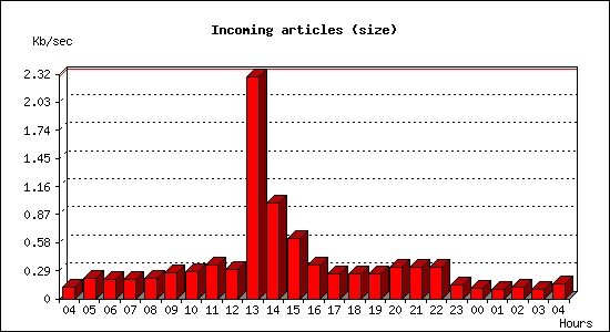 Incoming articles (size)