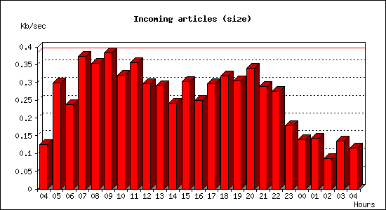 Incoming articles (size)