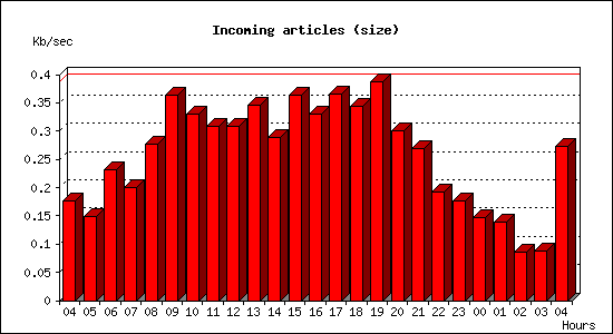 Incoming articles (size)