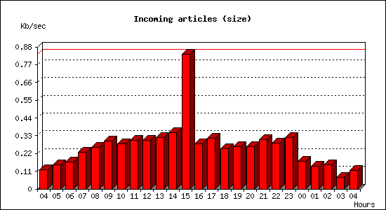 Incoming articles (size)