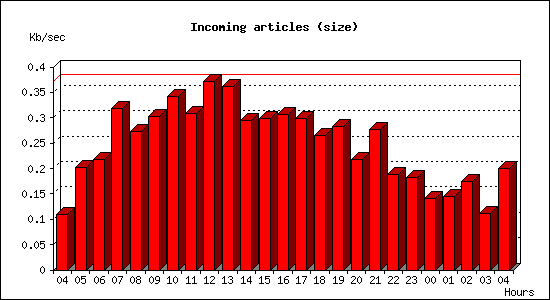 Incoming articles (size)