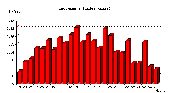 Incoming articles (size)