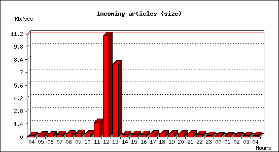 Incoming articles (size)
