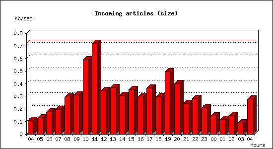 Incoming articles (size)