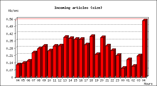 Incoming articles (size)