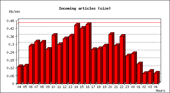 Incoming articles (size)
